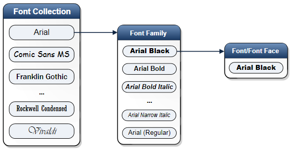 diagramma della relazione tra una raccolta di caratteri, una famiglia di caratteri e uno stile del carattere