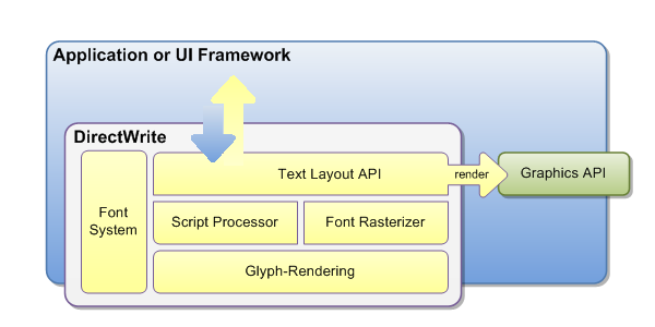 diagramma dei livelli DirectWrite e del modo in cui comunicano con un'applicazione o un framework UI e l'API grafica