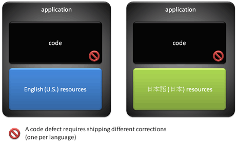 diagramma concettuale che mostra due applicazioni localizzate con lo stesso difetto di codice