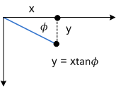 Diagramma che mostra l'inclinazione lungo l'asse y.