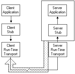 le eccezioni vengono restituite dal server al client tramite il rispettivo runtime rpc di ogni componente