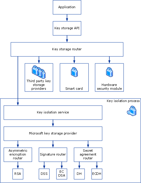 Provider di archiviazione delle chiavi cng