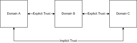 relazione di trust dell'albero di dominio