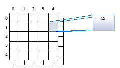 Illustrazione di un singolo thread all'interno di un gruppo di thread di 50 thread