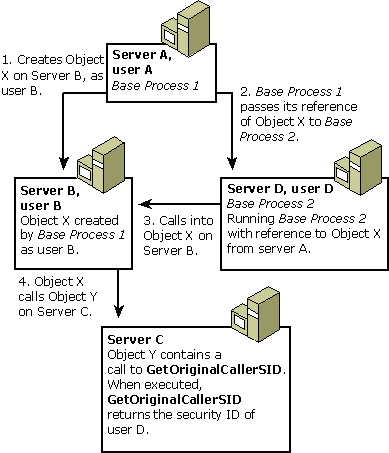 Diagramma che mostra i risultati del metodo GetOriginalCallerSID per i riferimenti a oggetti passati tra quattro server che eseguono due processi di base.