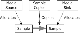 Diagramma: l'origine multimediale punta a un esempio; Sink multimediale punta a un secondo esempio; Copiatore di esempio punta a una freccia dal primo esempio al secondo