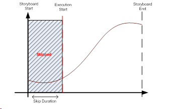 Illustrazione di un offset di storyboard