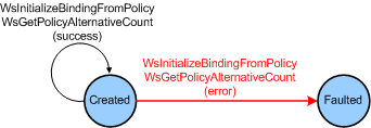 Diagramma delle transizioni di stato per un oggetto Policy che mostra le funzioni che causano transizioni tra gli stati Created e Faulted.