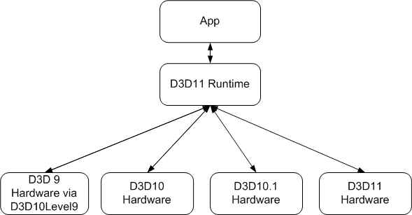 diagramma dell'hardware che direct3d 11 supporta