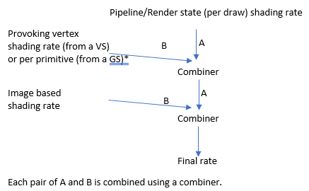 Diagramma mostra uno stato della pipeline, con etichetta A, con frequenza di ombreggiatura dei vertici provocanti, etichettata B, applicata a una combinazione, quindi velocità di ombreggiatura basata su immagine, etichettata B, applicata a un combinatore.