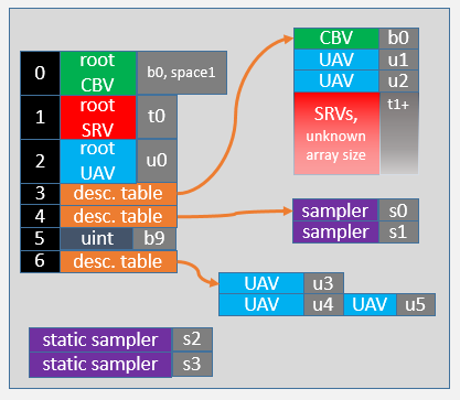 una firma radice specificata usando il linguaggio di shader di alto livello