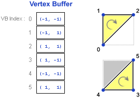 diagramma di un buffer dei vertici che definisce tre vertici per due triangoli