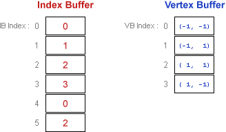 diagramma di un buffer di indice per il buffer dei vertici precedente