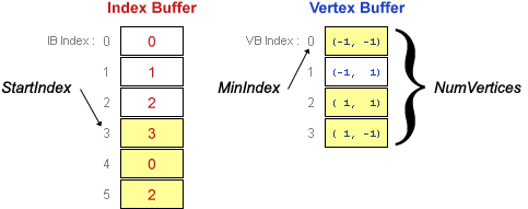 diagramma del buffer di indice e del buffer dei vertici per il secondo triangolo