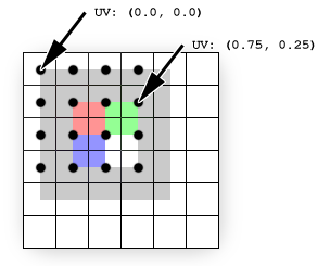 illustrazione delle posizioni di campionamento per le coordinate delle trame