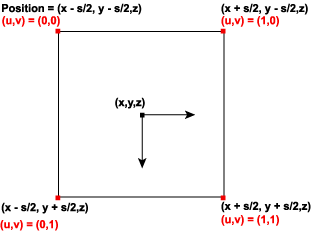 diagramma di un quadrato con vertici etichettati per i valori di coordinate (u,v) e (x,y)