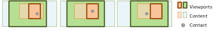 diagramma che mostra la manipolazione concatenata