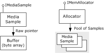 buffer, esempi e allocatori