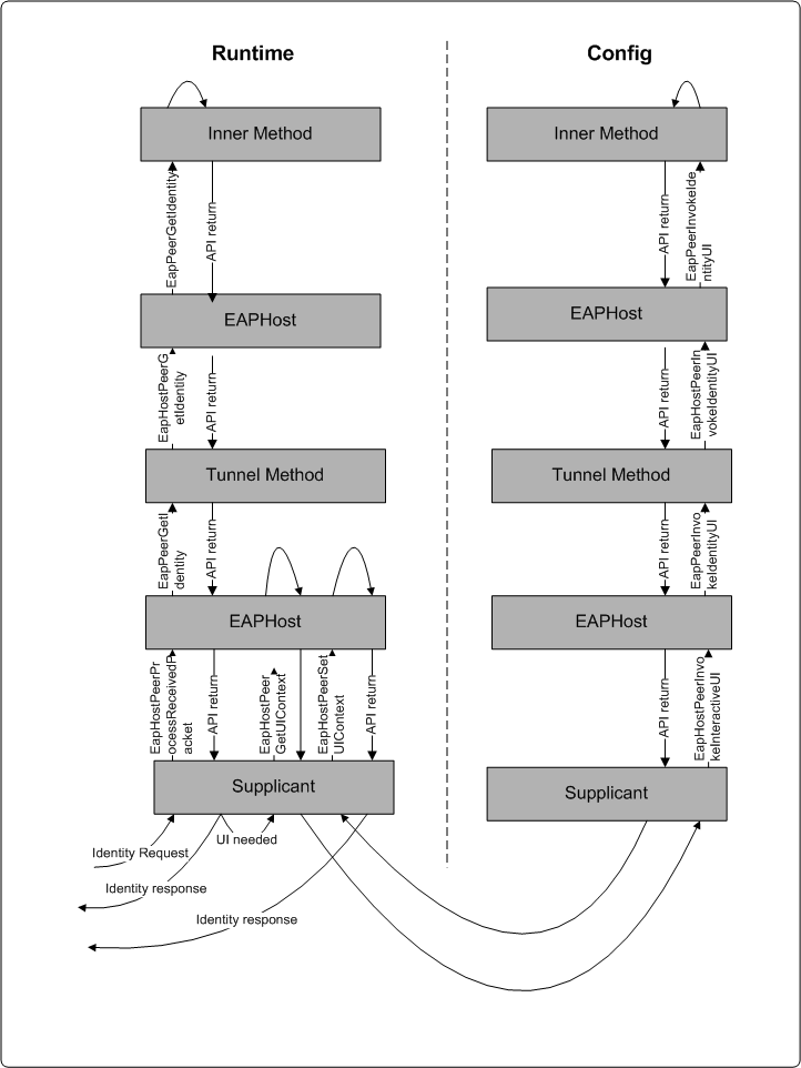 sequenza di chiamate api dei metodi tunnel