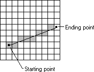 illustrazione che mostra una griglia di pixel, punti iniziali e finali, una linea e un'ombreggiatura sui pixel che si trovano lungo la linea