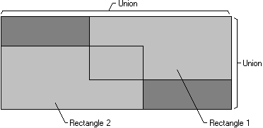 illustrazione di due rettangoli sovrapposti, con ombreggiatura più scura che indica le aree all'interno dell'unione, ma non all'interno di entrambi i rettangoli