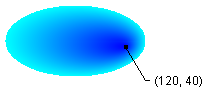 illustrazione che mostra un'ellisse che sfuma dal blu all'acqua da un punto centrale vicino a un'estremità