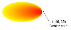 illustrazione che mostra un'ellisse che si riempie dal rosso al giallo partendo da un punto centrale situato fuori dal bordo dell'ellisse