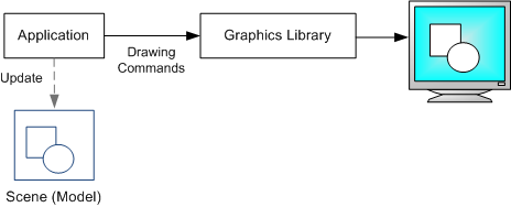 diagramma che mostra la grafica in modalità immediata.