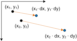 diagramma che mostra il ridimensionamento di due punti.