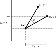 diagramma che mostra la rotazione intorno a un punto.