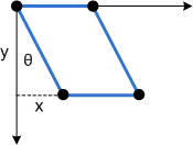 Diagramma che mostra l'inclinazione lungo l'asse x quando applicato a un rettangolo.