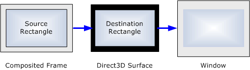 diagramma che mostra un frame composito che porta a una superficie Direct3D, che porta a una finestra