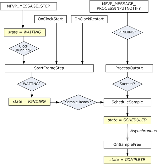 diagramma di flusso che mostra i percorsi che iniziano con mfvp-message-step e mfvp-message-processinputnotify e terminano in 