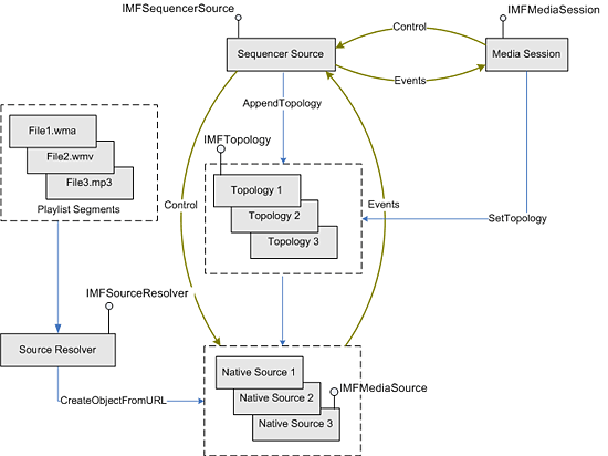 diagramma che mostra il flusso di dati da fmimediasession, fmiequencersource e segmenti di playlist che portano a fmimediasource