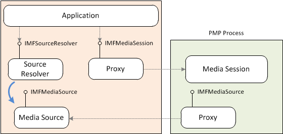 un'illustrazione di un'origine multimediale nel processo dell'applicazione.