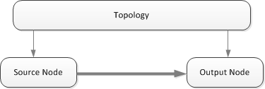 diagramma che mostra un elemento parziale con un nodo di origine e un nodo di output.