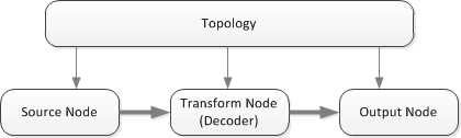 diagramma che mostra una topologia completa.