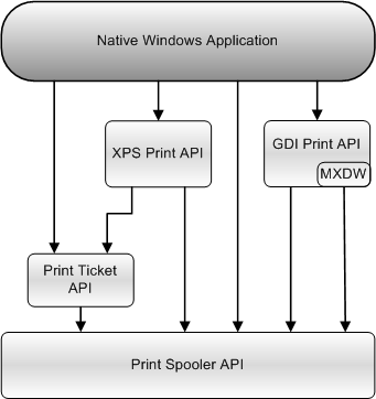 un diagramma che illustra come un'applicazione windows nativa può usare le API di stampa