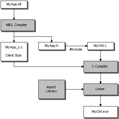 processo di creazione di un programma client per un'applicazione distribuita