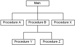 isolamento delle attività eseguite in procedure esterne