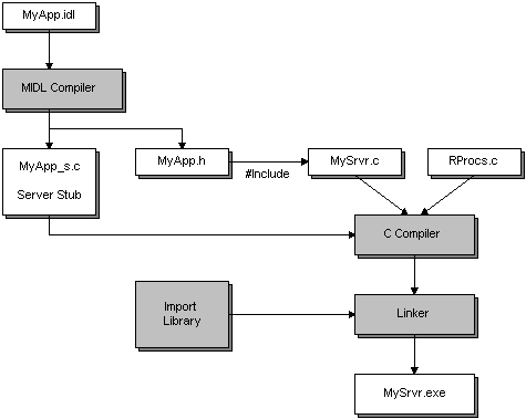 processo di creazione di un programma server per un'applicazione distribuita