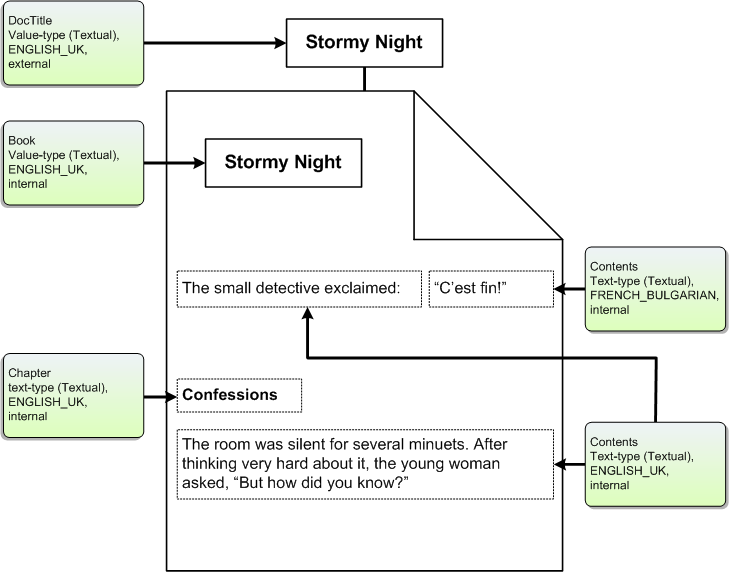 diagramma che mostra gli elementi di un documento tipico