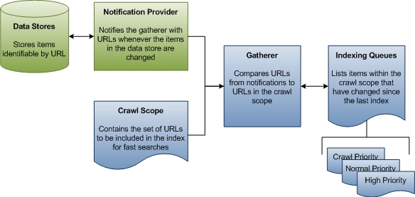 diagramma che mostra il processo di query per l'indicizzazione non sottoposta a ricerca per indicizzazione