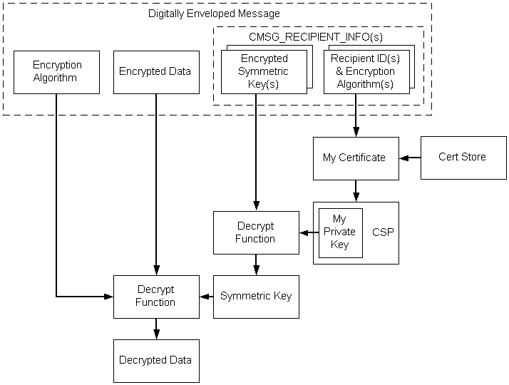 decodifica dei dati in busta