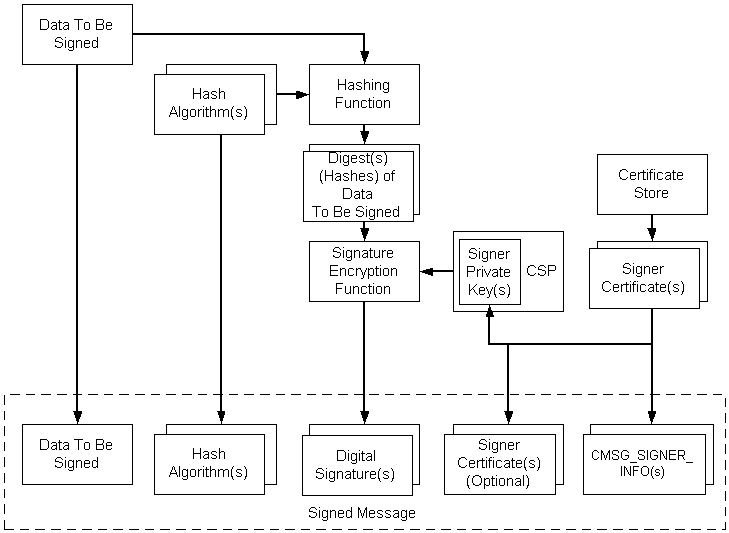 codifica di un messaggio firmato