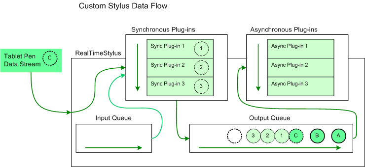 figura che mostra il flusso di dati dello stilo personalizzato nella coda di output 