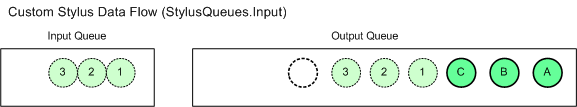 figura che mostra il flusso di dati dello stilo personalizzato nella coda di output