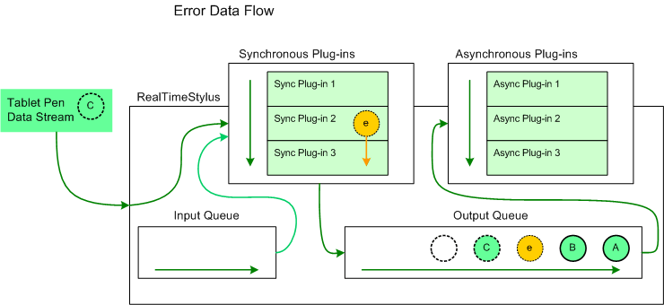 flusso di dati dello stilo personalizzato nella coda di output con l'aggiunta di dati di errore