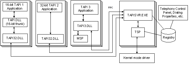 ruoli delle tre dll tapi