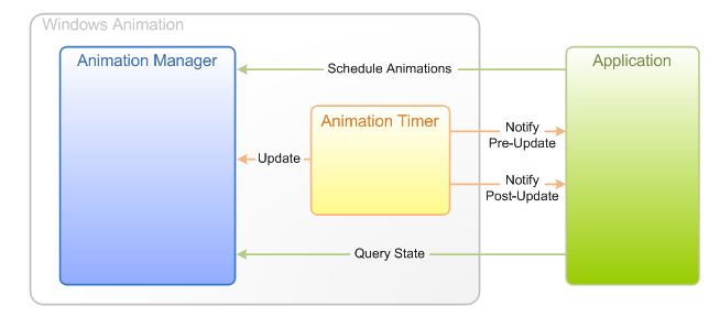 diagramma che mostra le interazioni tra un'applicazione e i componenti dell'animazione di Windows quando il timer di animazione sta guidando gli aggiornamenti dell'animazione.